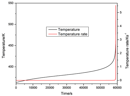 Plot of temperature in a lithium-ion cell Plot of temperature in a lithium-ion cell