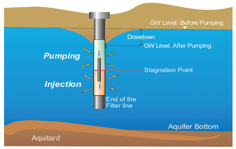 Lowering water levels, sketch of borehole pumping and injection concept, Yulan Jin Lowering water levels, sketch of borehole pumping and injection concept