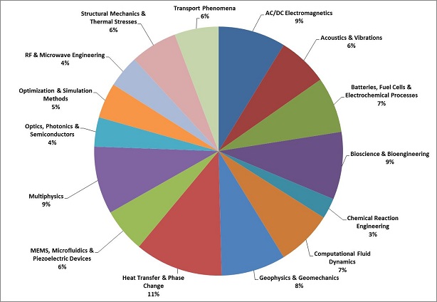 COMSOL Conference 2012 Presentation Topics