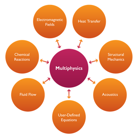 What is Multiphysics? What is Multiphysics?