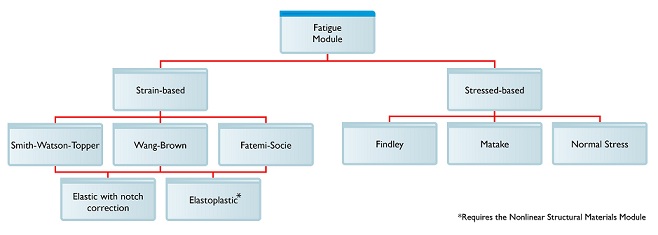 COMSOL Multiphysics Fatigue Module specifications