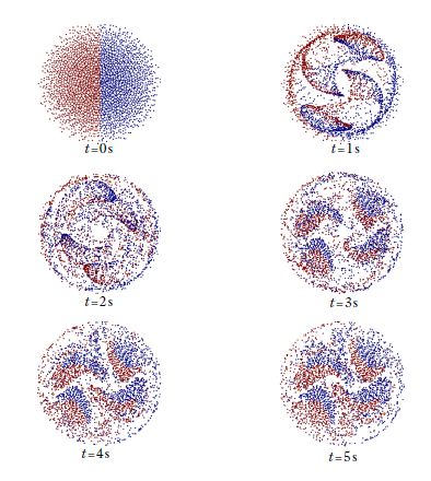 Particle position at different times Particle position at different times in a static mixer