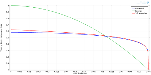 Example 4 Steady flow in a circular pipe