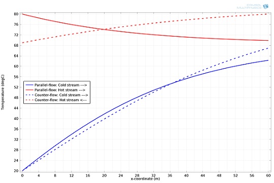 Temperature profile comparison