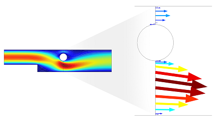Example 2 Steady flow over a backstep followed by a counter-clockwise rotating cylinder
