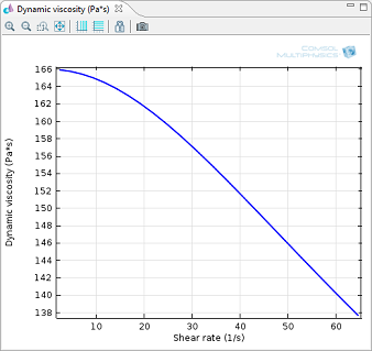 Dynamic viscosity vs Shear rate