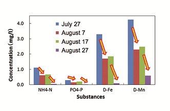 Results of microbubble trials Results of microbubbles trials