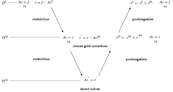 V-cycle multigrid solution method