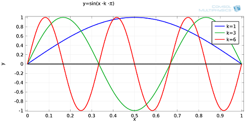 Fourier modes