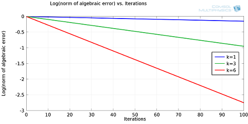 log of maximum norm