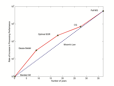 Multigrid methods, Processing performance vs moore's law