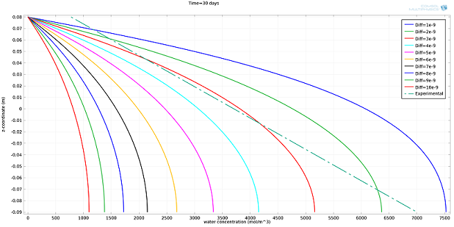 Water concentration vs. experimental profile Water concentration vs. experimental profile