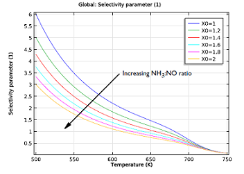 Selectivity parameter