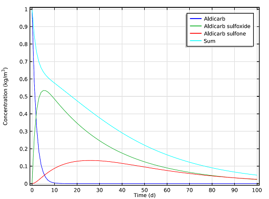 Simulating Pesticide Runoff, the Effects of Aldicarb