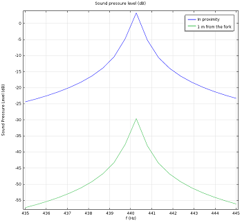 Sound pressure level produced by a tuning fork