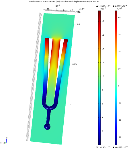 Geometry of a vibrating tuning fork