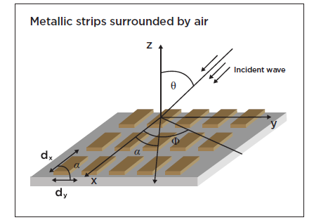 Periodically arranged metallic strips in a frequency selective surface (FSS) 