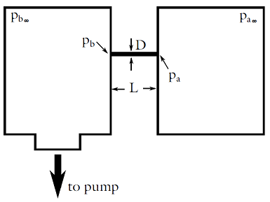 Concept of differential pumping Diagram depicting the concept behind differential pumping