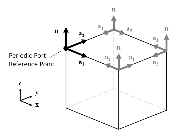 modeling electromagnetic waves and periodic structures point of reference