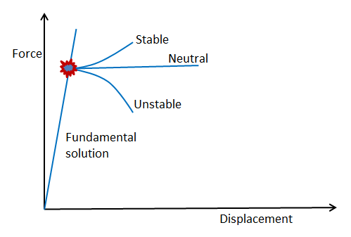 buckling bifurcation load solution comsol steel suddenly collapse structures