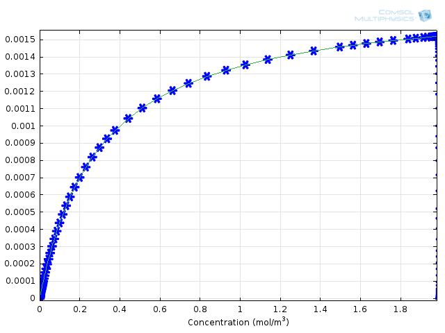 online structureperformance relationships in surfactants