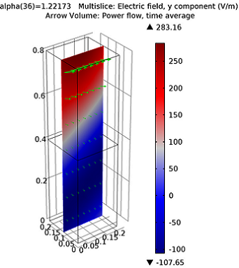 Electric field and power flow in the y direction Electric field and power flow in the y-direction