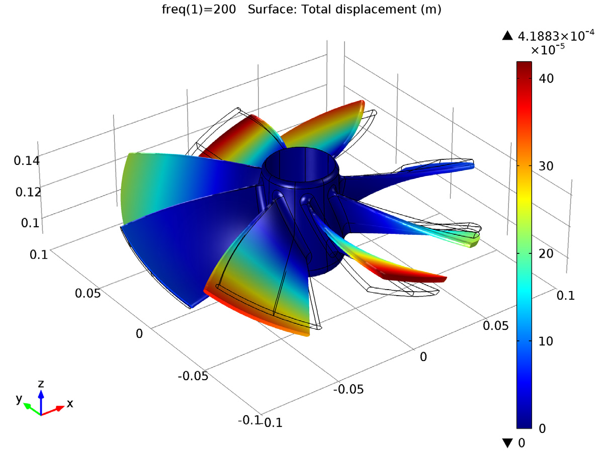 A plot showing frequency response computed for the entire geometry