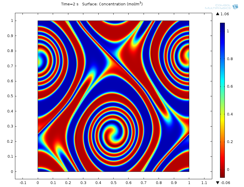 Graph showing results of mass transport simulation at t=2 s