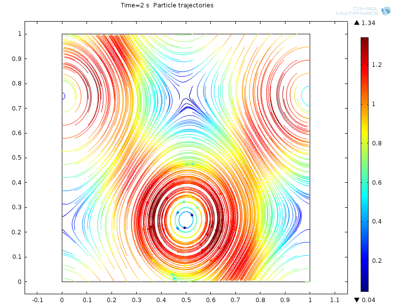 Graph showing results of particle tracing at t=2 s