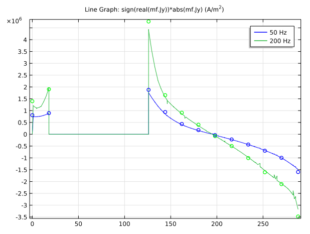 Line graph showing the induced current densities