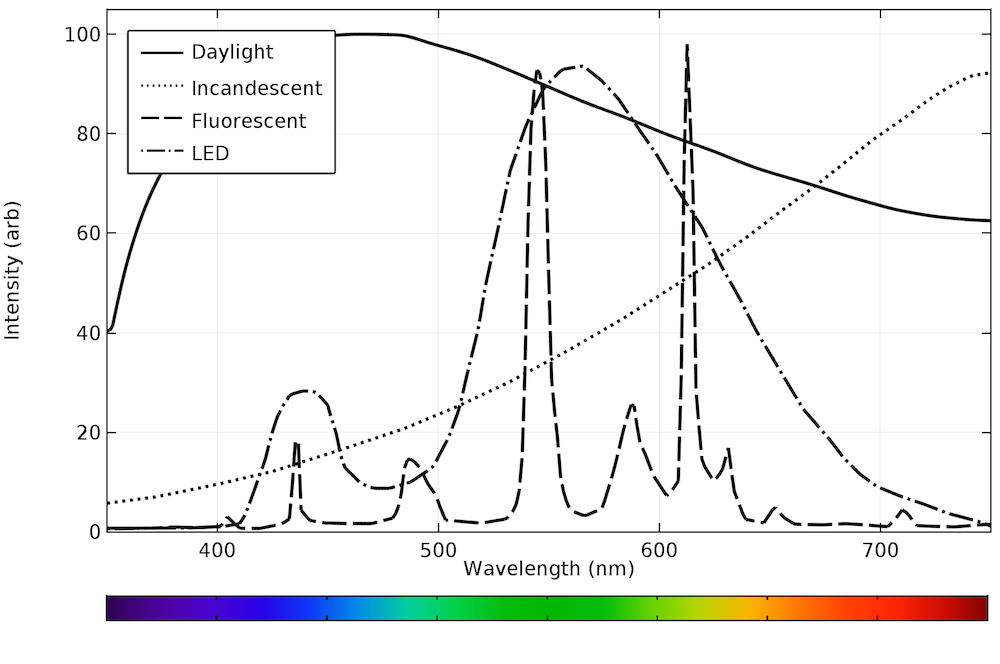 Calculating the Emission Spectra from Common Light Sources COMSOL Blog