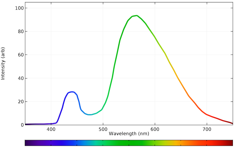 calculating-the-emission-spectra-from-common-light-sources-comsol-blog