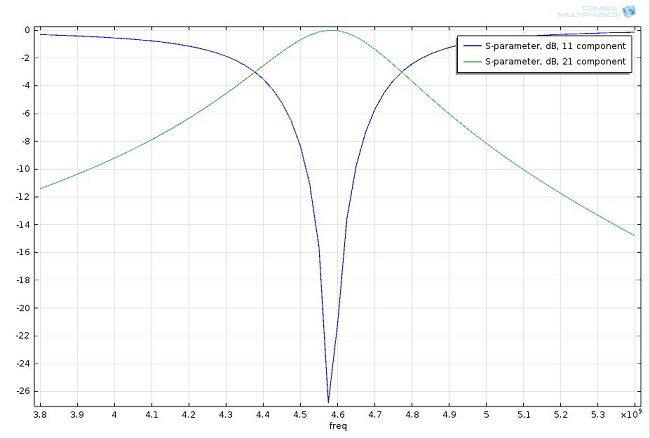 Modeling a Complementary Split Ring Resonator with Ease | COMSOL Blog