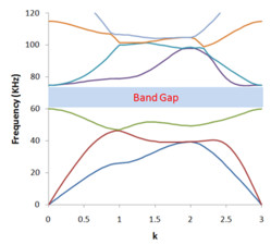 2D Phononic Band Gap Model
