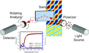 A numerical ellipsometric analysis (NEA) of nanoscale layered systems