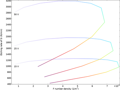 Global Model of a CF4/O2 Plasma Reactor for Silicon Etching