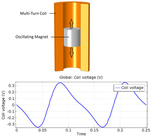 Virus Tilskynde Empirisk Voltage Induced in a Coil by a Moving Magnet