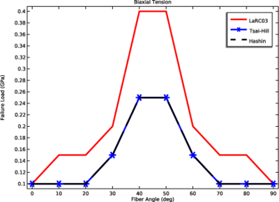 Parametric Study on Cross-Ply Laminate Failure