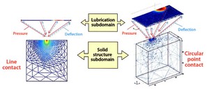 Shape Changing Lubricants