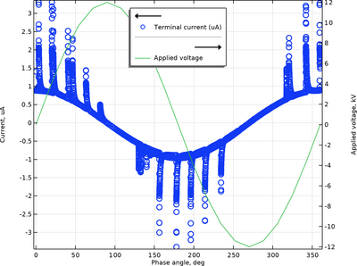 Partial Discharge Inside Solid Dielectrics