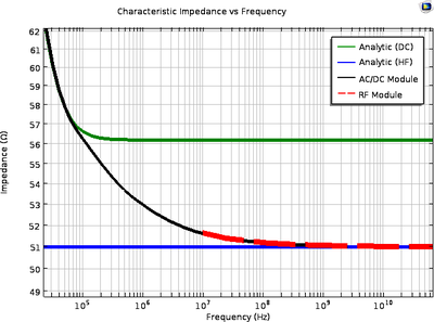 Coax Impedance Chart