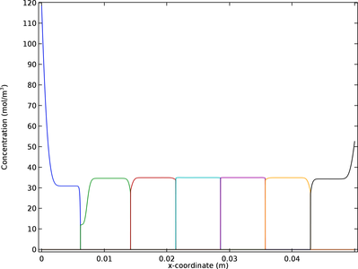 Isoelectric Focusing