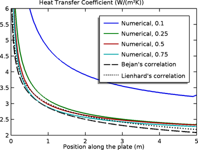 Turbulent Flow Chart