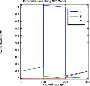 Ion-Exchange Membranes and Donnan Potentials