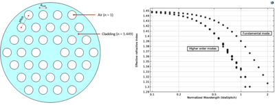 Photonic crystal fiber blog model