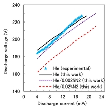 Simulation of an Atmospheric Pressure Direct Current Microplasma Discharge ...