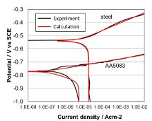 Modeling of Galvanic Interactions between AA5083 and Steel under ...