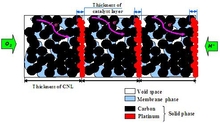 Low Pt Cathodes for High Performance PEMFCs: Modeling and Experiments
