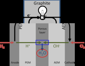 Modeling a Non-Flooding Hybrid Polymer Electrolyte Fuel Cell and Related ...