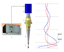 Modeling of Ultrasonic Fatigue-Life Testing Machine
